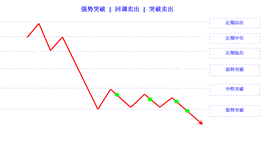 breakout strong sell limit sell stop cn